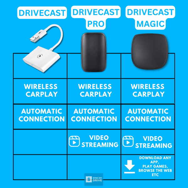 DriveCast: The Best Ultimate Wireless CarPlay Adapter – Sync My Drive